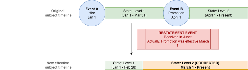 Events, states, and schema-agnostic mapping