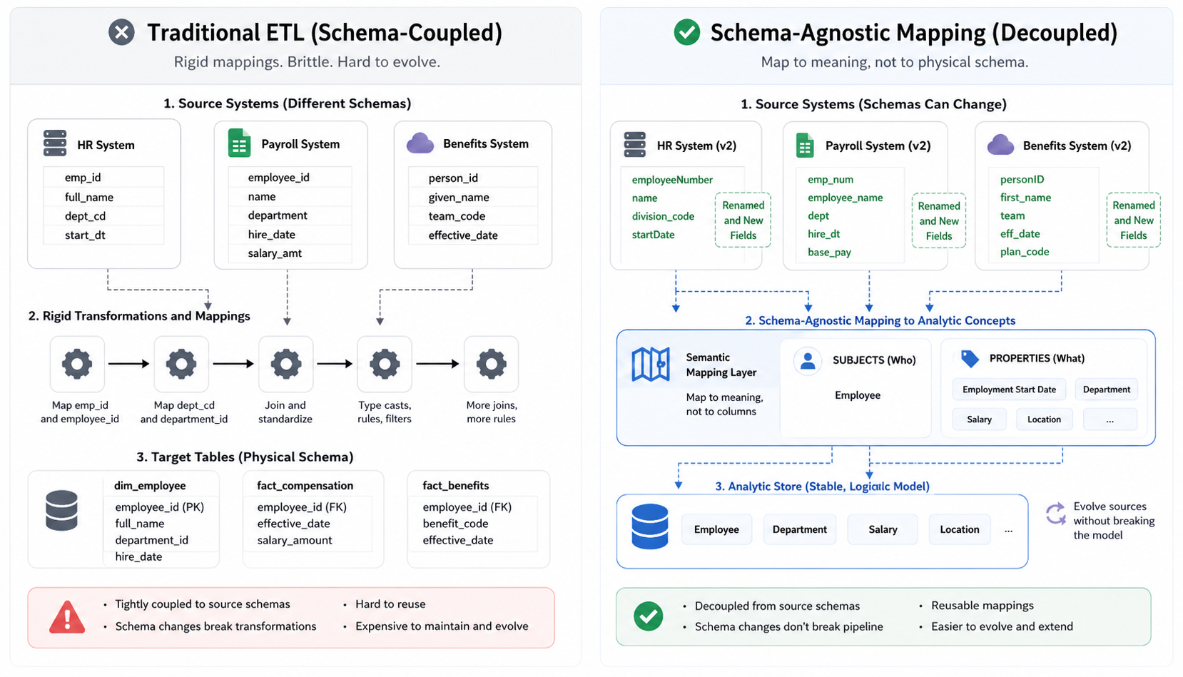 Traditional ETL schema coupling compared with schema-agnostic analytic mapping