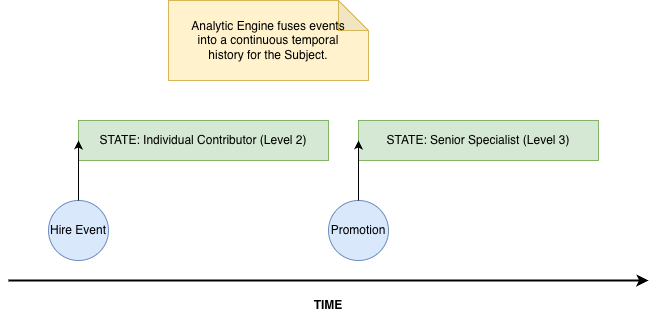 Subject- and time-centric data model: subjects, properties, and time as first-class dimensions
