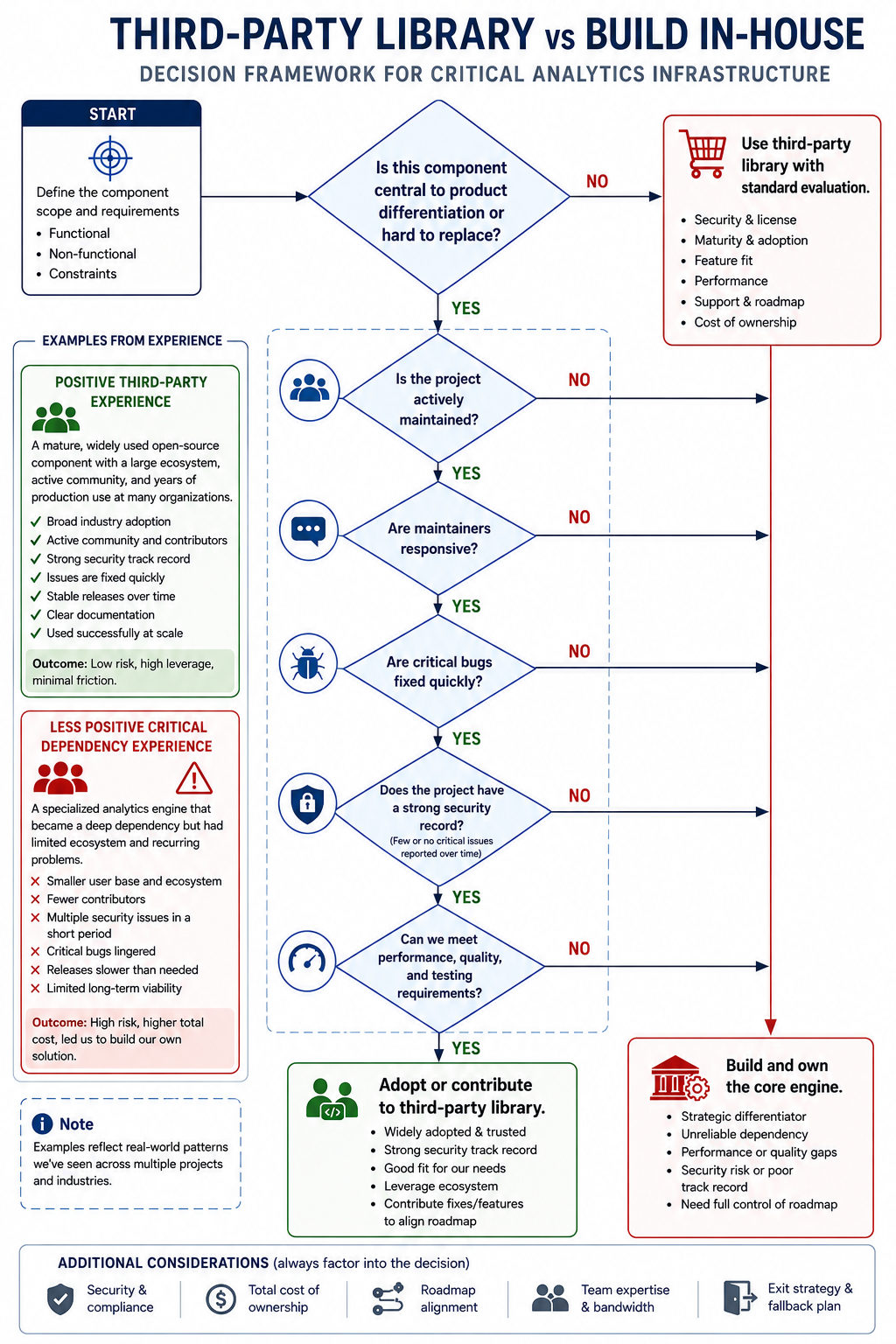 Decision framework for choosing between a third-party library and building in-house for critical analytics infrastructure