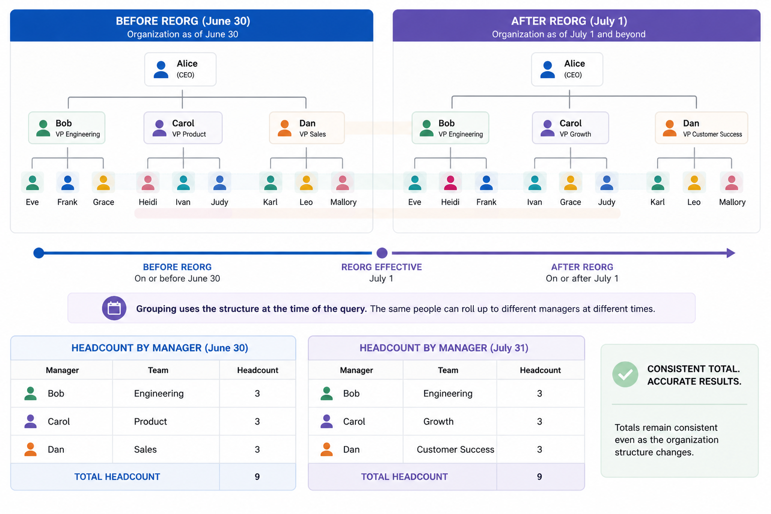 Before and after organization restructure reporting with time-aware grouping
