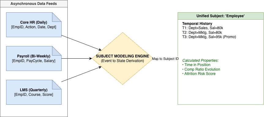 Traditional ETL vs. multi-source, time-varying reality