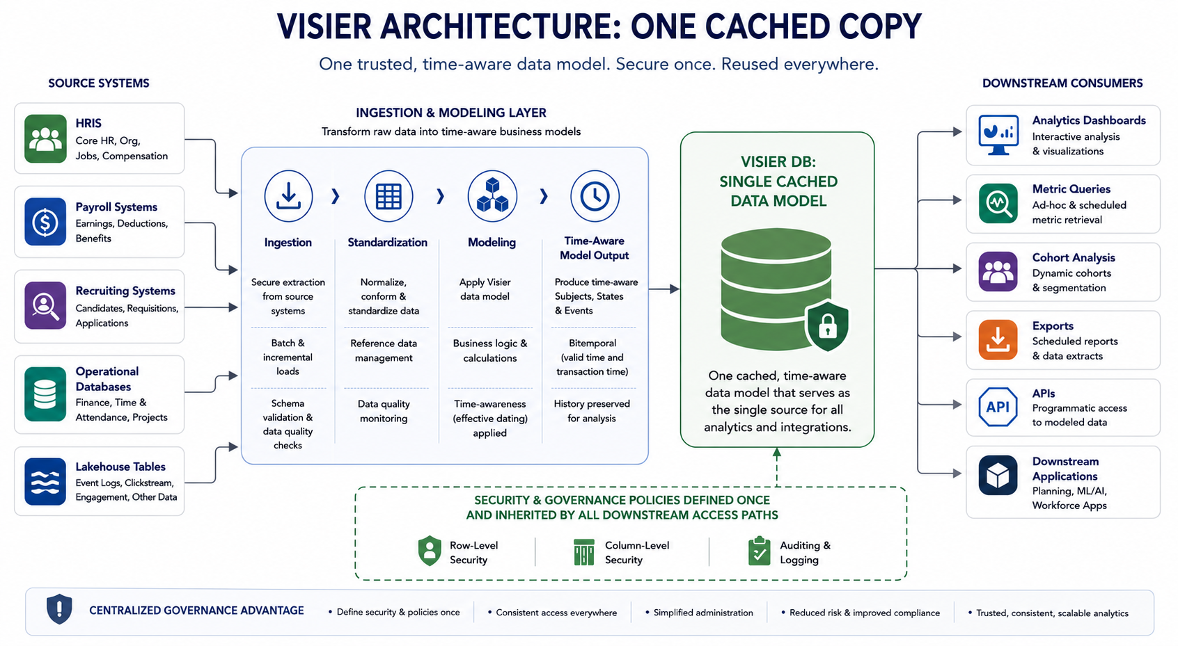 Visier architecture showing source systems flowing through ingestion and modeling into one modeled cached copy, with security and governance inherited by downstream consumers